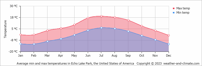 Average monthly minimum and maximum temperature in Echo Lake Park, the United States of America